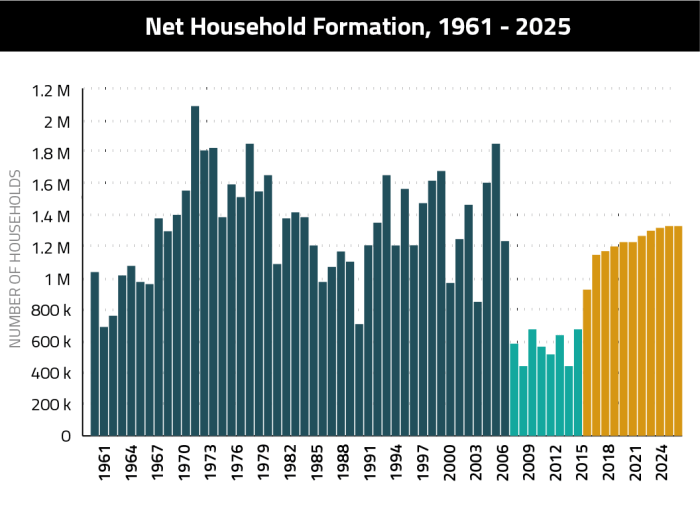 Real estate market trends in 2025