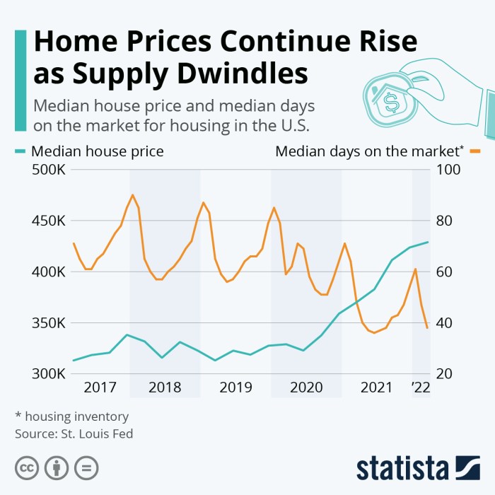 Real estate pricing trends in major cities